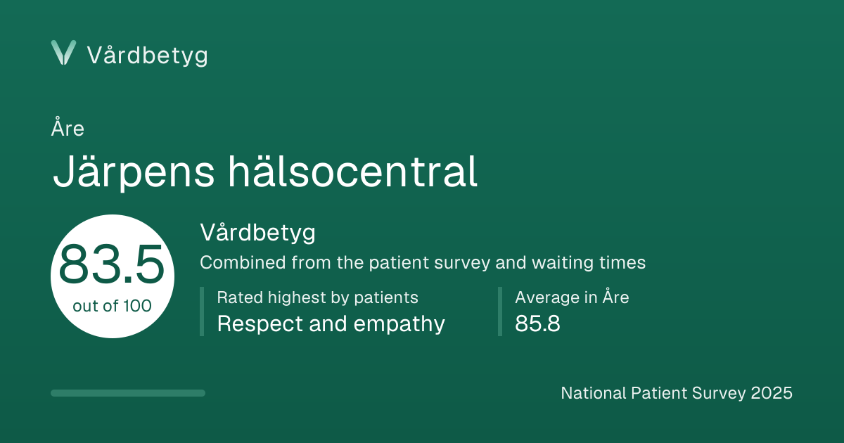 The share card for Järpens hälsocentral: Vårdbetyg 83.5 out of 100.