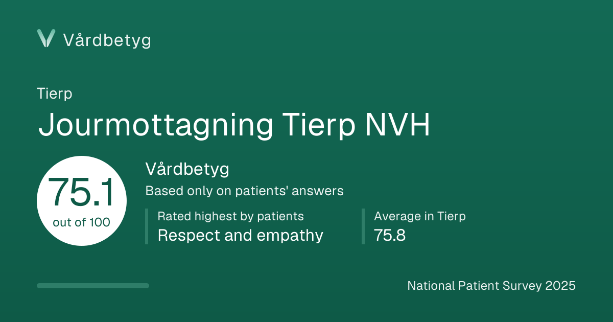 The share card for Jourmottagning Tierp NVH: Vårdbetyg 75.1 out of 100.