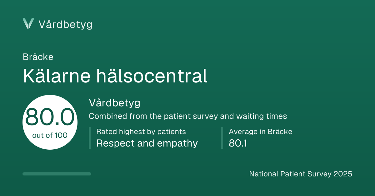 The share card for Kälarne hälsocentral: Vårdbetyg 80.0 out of 100.