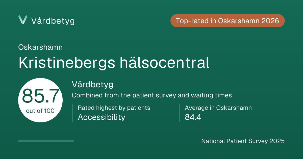The share card for Kristinebergs hälsocentral: Vårdbetyg 85.7 out of 100.