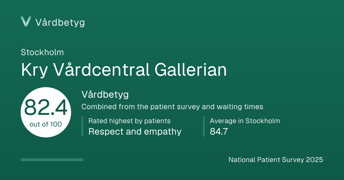 The share card for Kry Vårdcentral Gallerian: Vårdbetyg 82.4 out of 100.