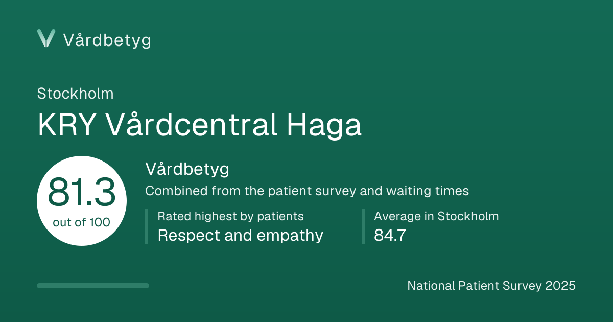 The share card for KRY Vårdcentral Haga: Vårdbetyg 81.3 out of 100.