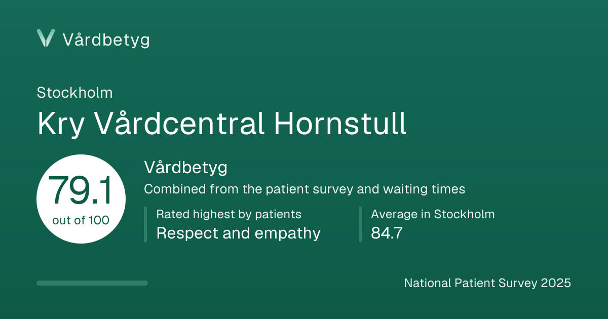 The share card for Kry Vårdcentral Hornstull: Vårdbetyg 79.1 out of 100.