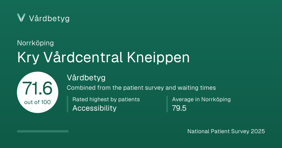 The share card for Kry Vårdcentral Kneippen: Vårdbetyg 71.6 out of 100.