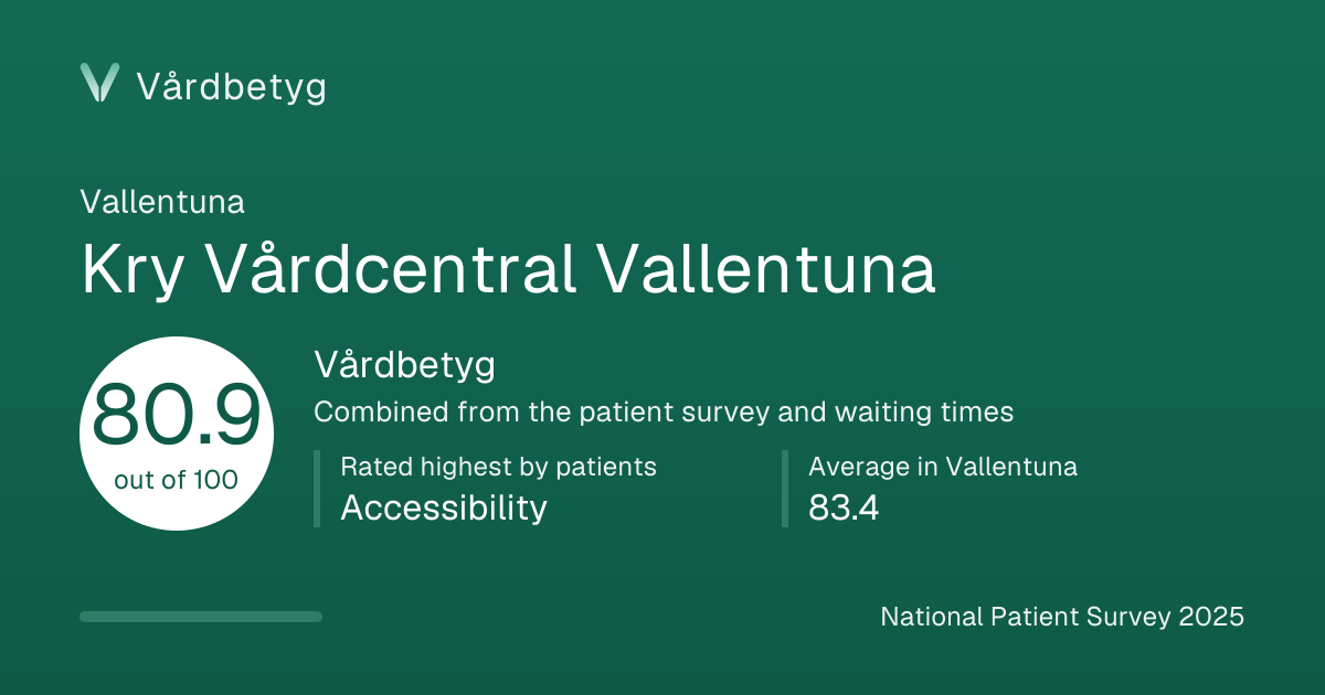 The share card for Kry Vårdcentral Vallentuna: Vårdbetyg 80.9 out of 100.
