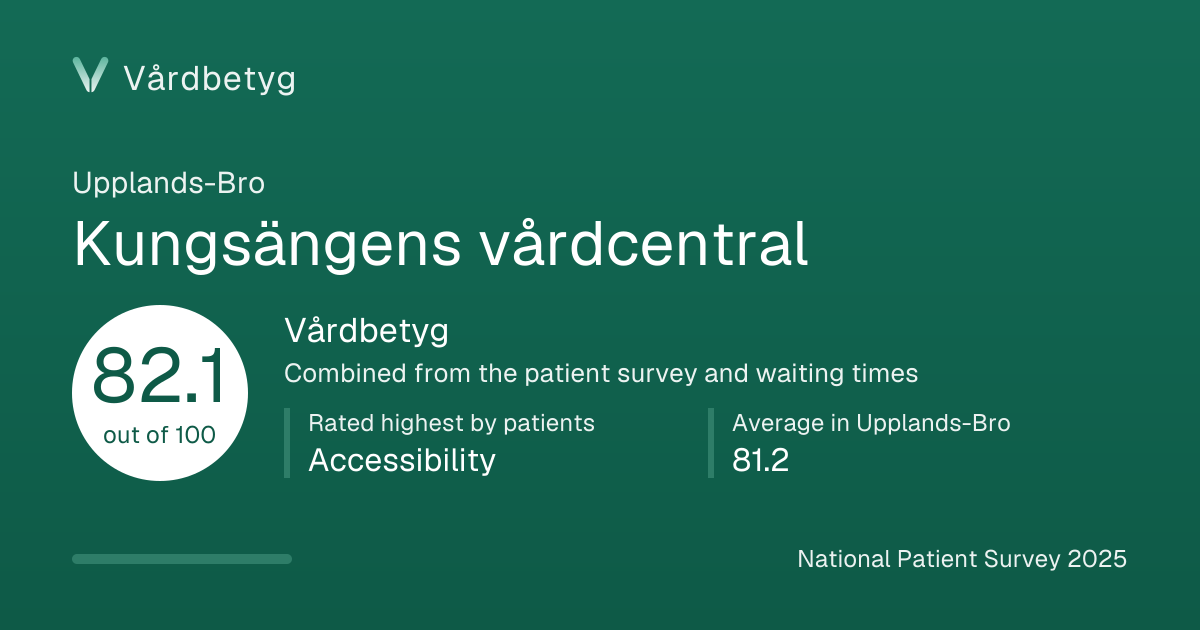 The share card for Kungsängens vårdcentral: Vårdbetyg 82.1 out of 100.