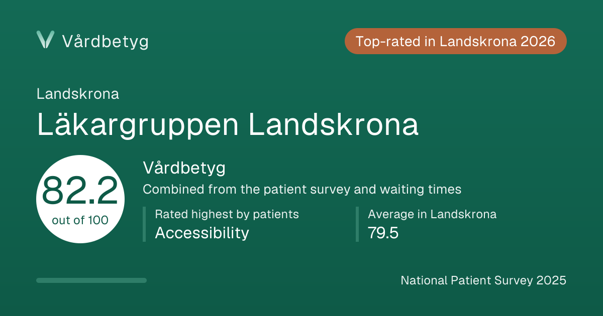 The share card for Läkargruppen Landskrona: Vårdbetyg 82.2 out of 100.