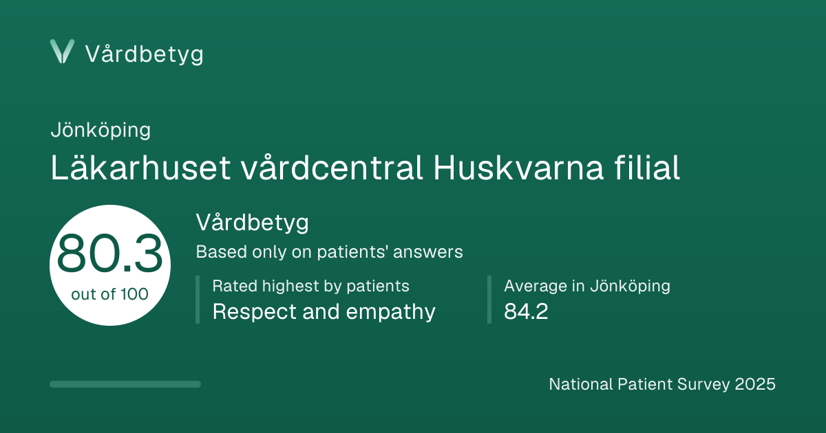 The share card for Läkarhuset vårdcentral Huskvarna filial: Vårdbetyg 80.3 out of 100.