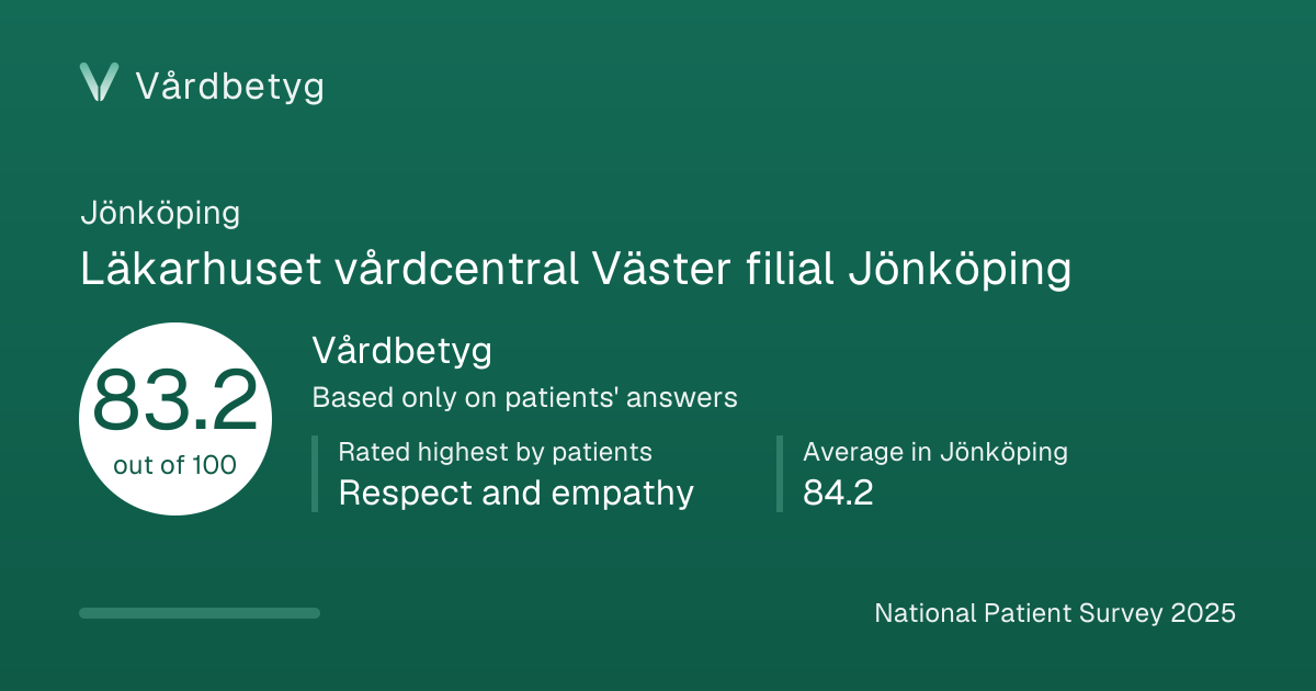 The share card for Läkarhuset vårdcentral Väster filial Jönköping: Vårdbetyg 83.2 out of 100.