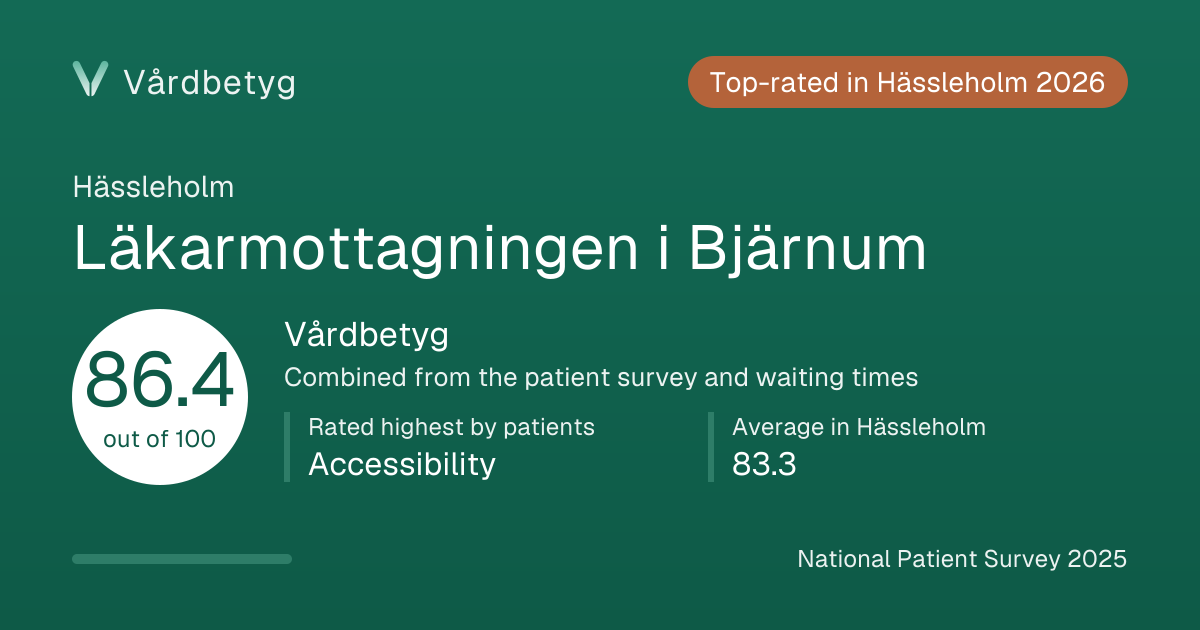 The share card for Läkarmottagningen i Bjärnum: Vårdbetyg 86.4 out of 100.