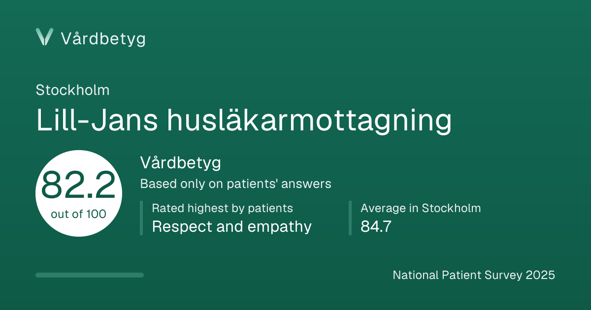 The share card for Lill-Jans husläkarmottagning: Vårdbetyg 82.2 out of 100.