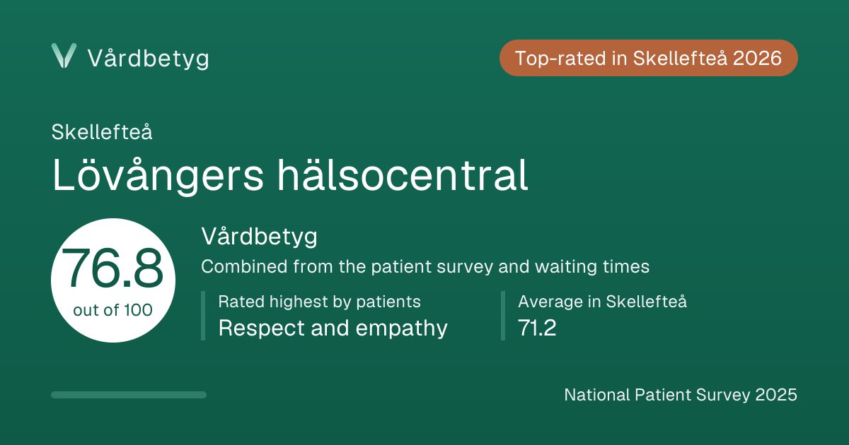 The share card for Lövångers hälsocentral: Vårdbetyg 76.8 out of 100.
