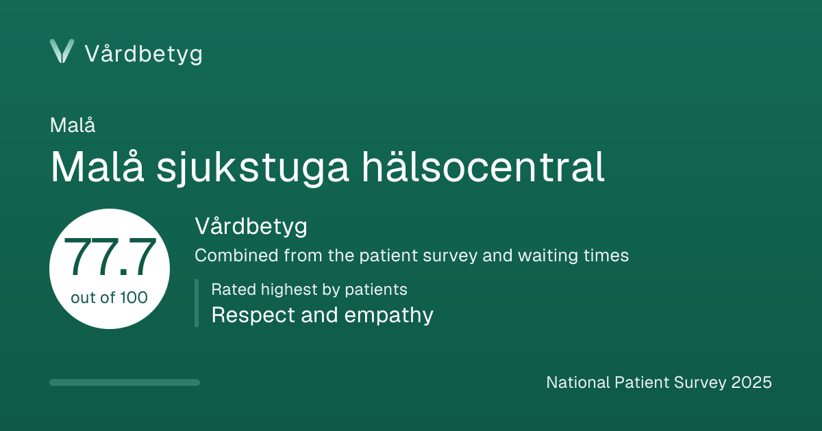 The share card for Malå sjukstuga hälsocentral: Vårdbetyg 77.7 out of 100.