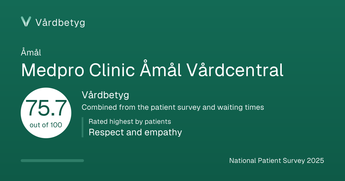 The share card for Medpro Clinic Åmål Vårdcentral: Vårdbetyg 75.7 out of 100.