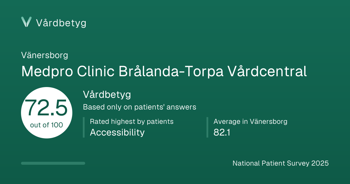 The share card for Medpro Clinic Brålanda-Torpa Vårdcentral: Vårdbetyg 72.5 out of 100.