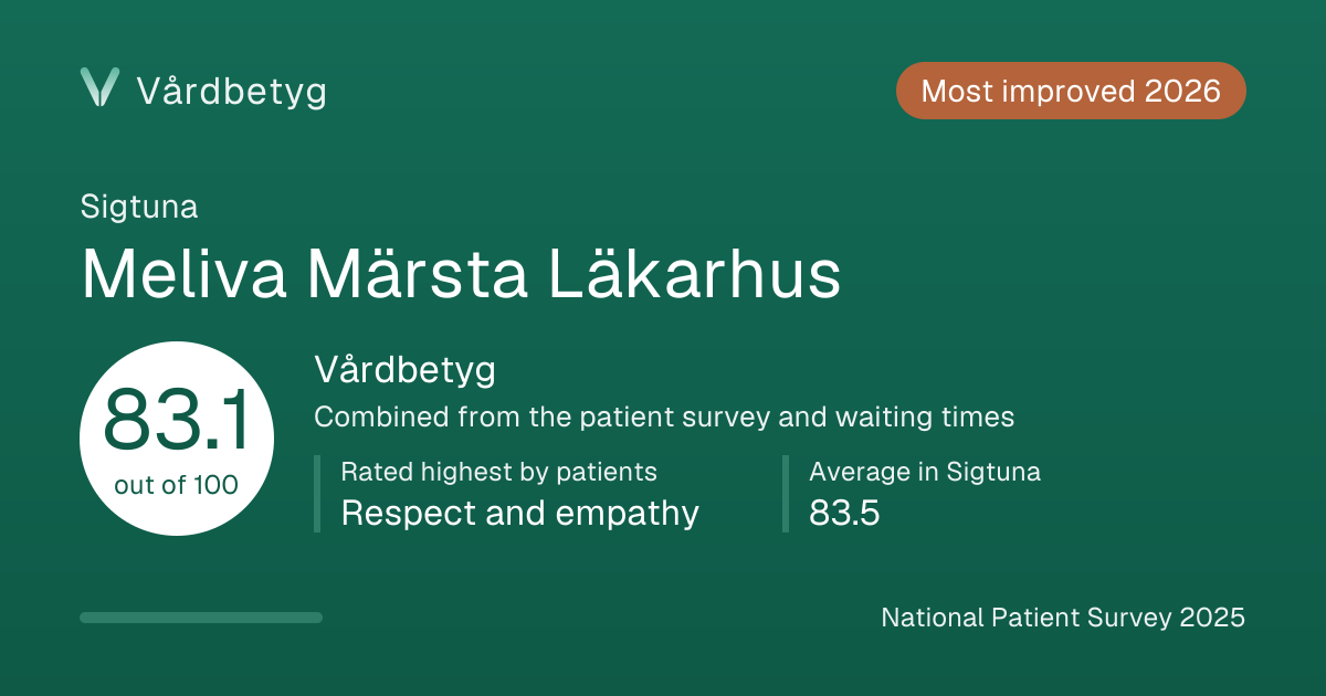 The share card for Meliva Märsta Läkarhus: Vårdbetyg 83.1 out of 100.