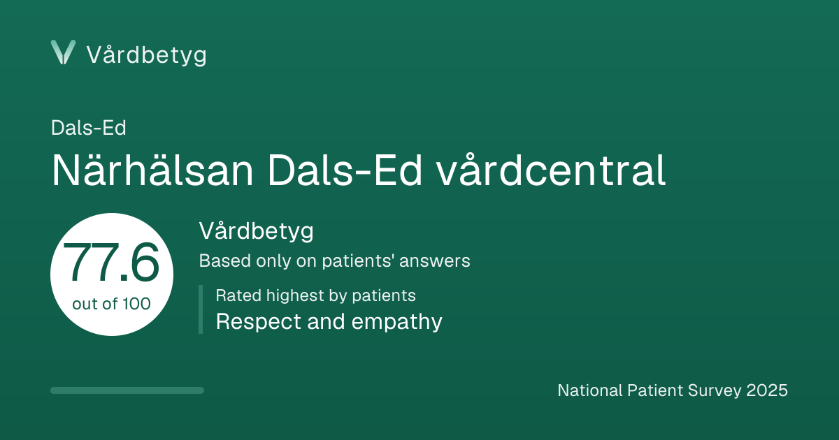 The share card for Närhälsan Dals-Ed vårdcentral: Vårdbetyg 77.6 out of 100.