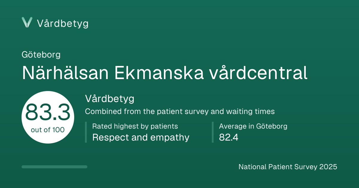 The share card for Närhälsan Ekmanska vårdcentral: Vårdbetyg 83.3 out of 100.