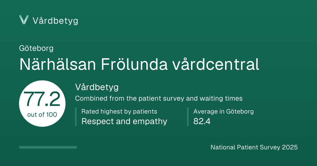 The share card for Närhälsan Frölunda vårdcentral: Vårdbetyg 77.2 out of 100.