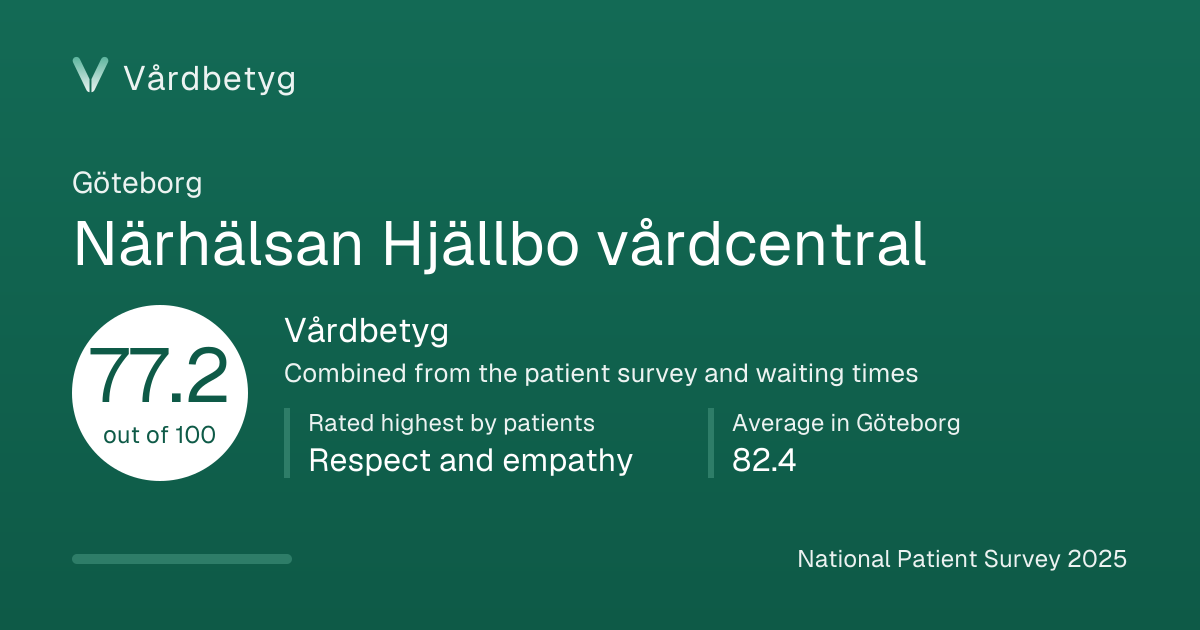 The share card for Närhälsan Hjällbo vårdcentral: Vårdbetyg 77.2 out of 100.