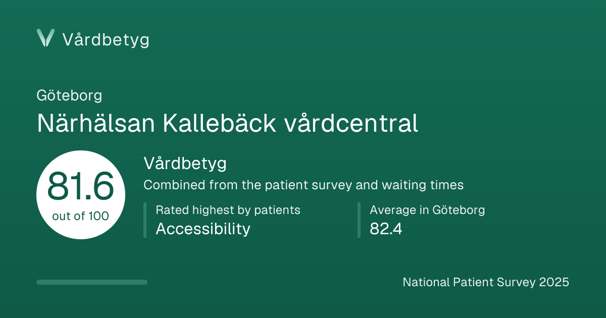 The share card for Närhälsan Kallebäck vårdcentral: Vårdbetyg 81.6 out of 100.