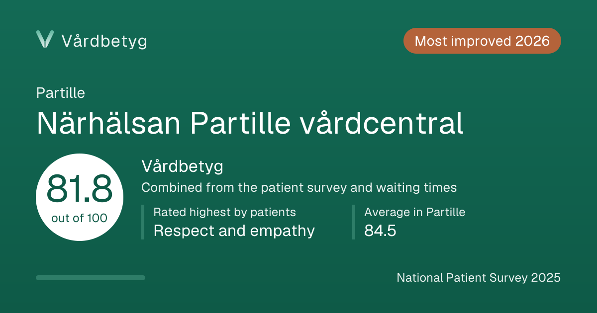 The share card for Närhälsan Partille vårdcentral: Vårdbetyg 81.8 out of 100.