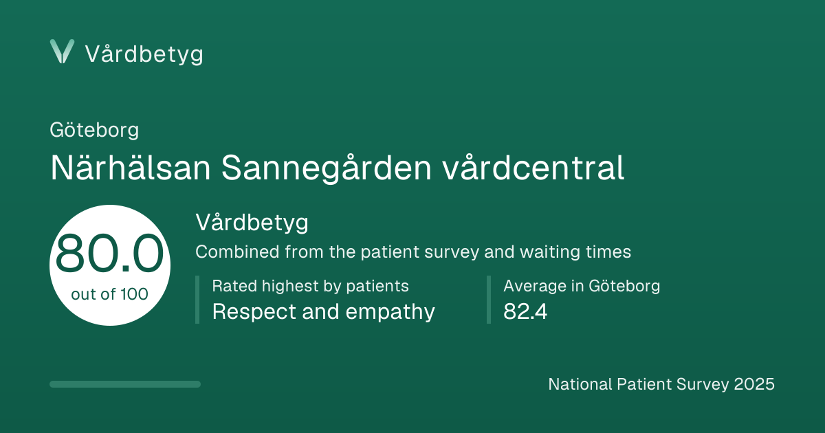 The share card for Närhälsan Sannegården vårdcentral: Vårdbetyg 80.0 out of 100.