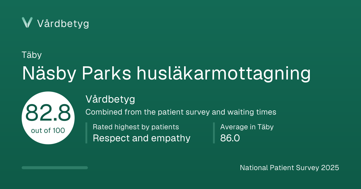 The share card for Näsby Parks husläkarmottagning: Vårdbetyg 82.8 out of 100.