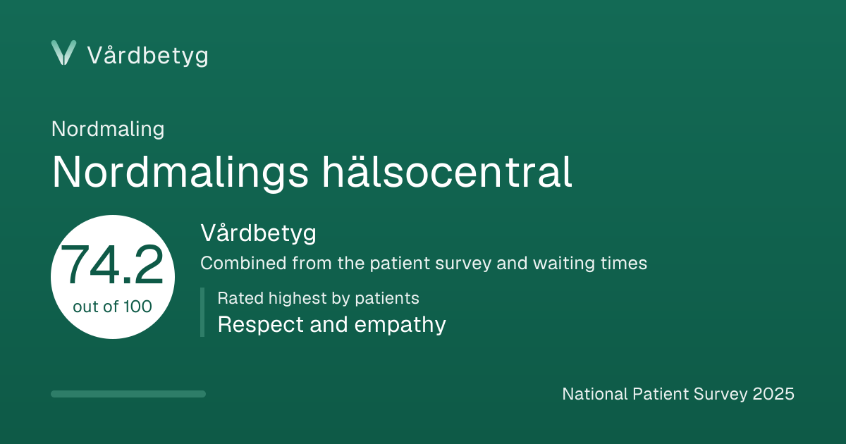 The share card for Nordmalings hälsocentral: Vårdbetyg 74.2 out of 100.