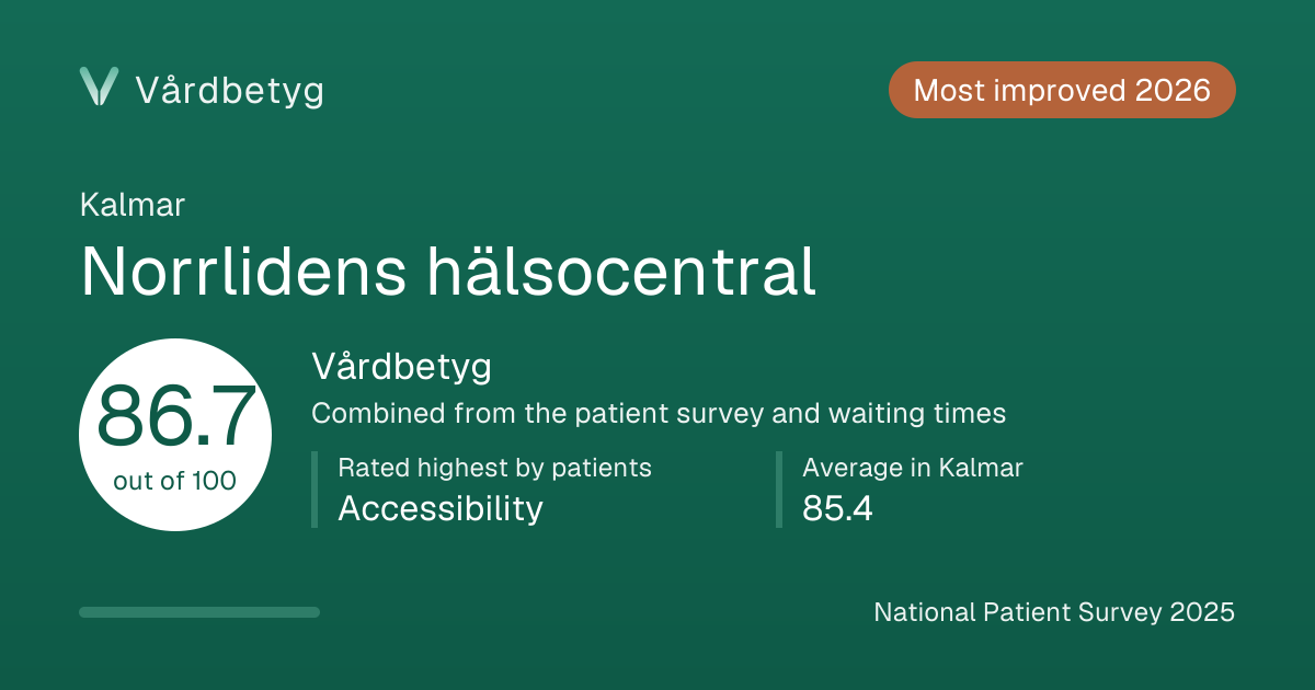 The share card for Norrlidens hälsocentral: Vårdbetyg 86.7 out of 100.