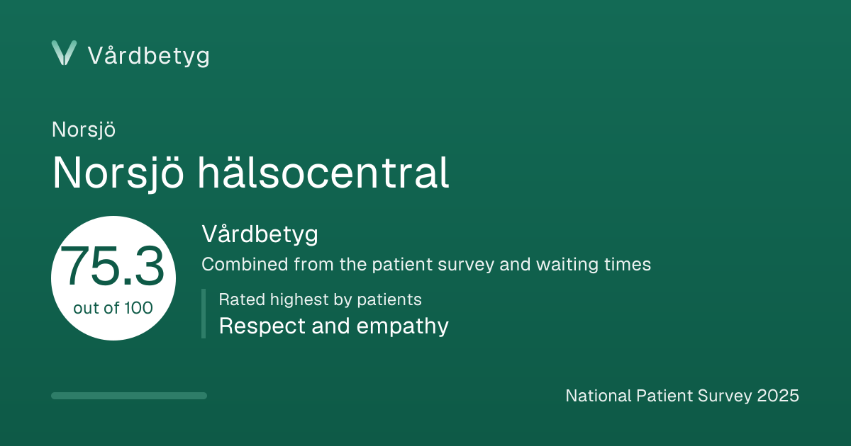 The share card for Norsjö hälsocentral: Vårdbetyg 75.3 out of 100.
