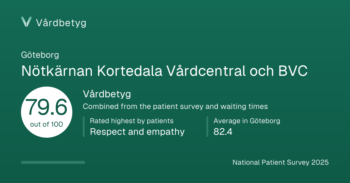 The share card for Nötkärnan Kortedala Vårdcentral och BVC: Vårdbetyg 79.6 out of 100.
