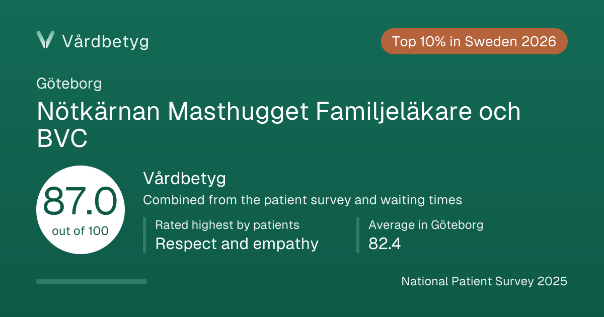The share card for Nötkärnan Masthugget Familjeläkare och BVC: Vårdbetyg 87.0 out of 100.