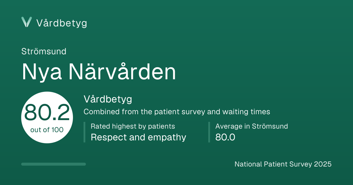The share card for Nya Närvården: Vårdbetyg 80.2 out of 100.