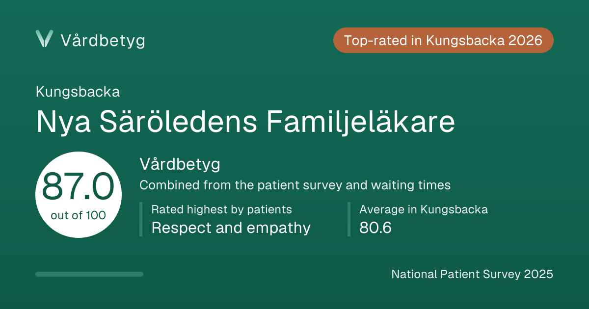 The share card for Nya Säröledens Familjeläkare: Vårdbetyg 87.0 out of 100.