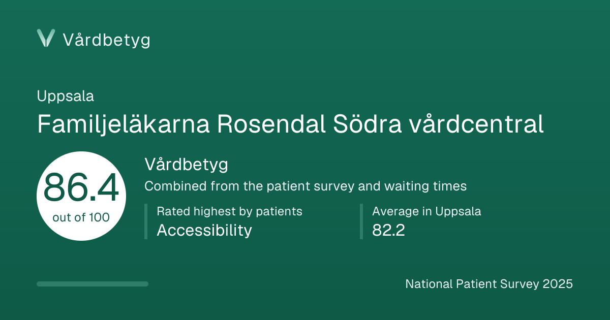 The share card for Familjeläkarna Rosendal Södra vårdcentral: Vårdbetyg 86.4 out of 100.