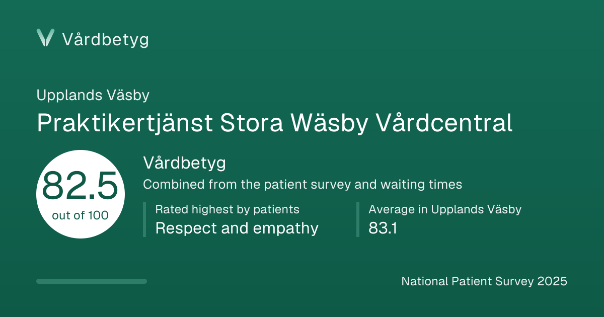 The share card for Praktikertjänst Stora Wäsby Vårdcentral: Vårdbetyg 82.5 out of 100.