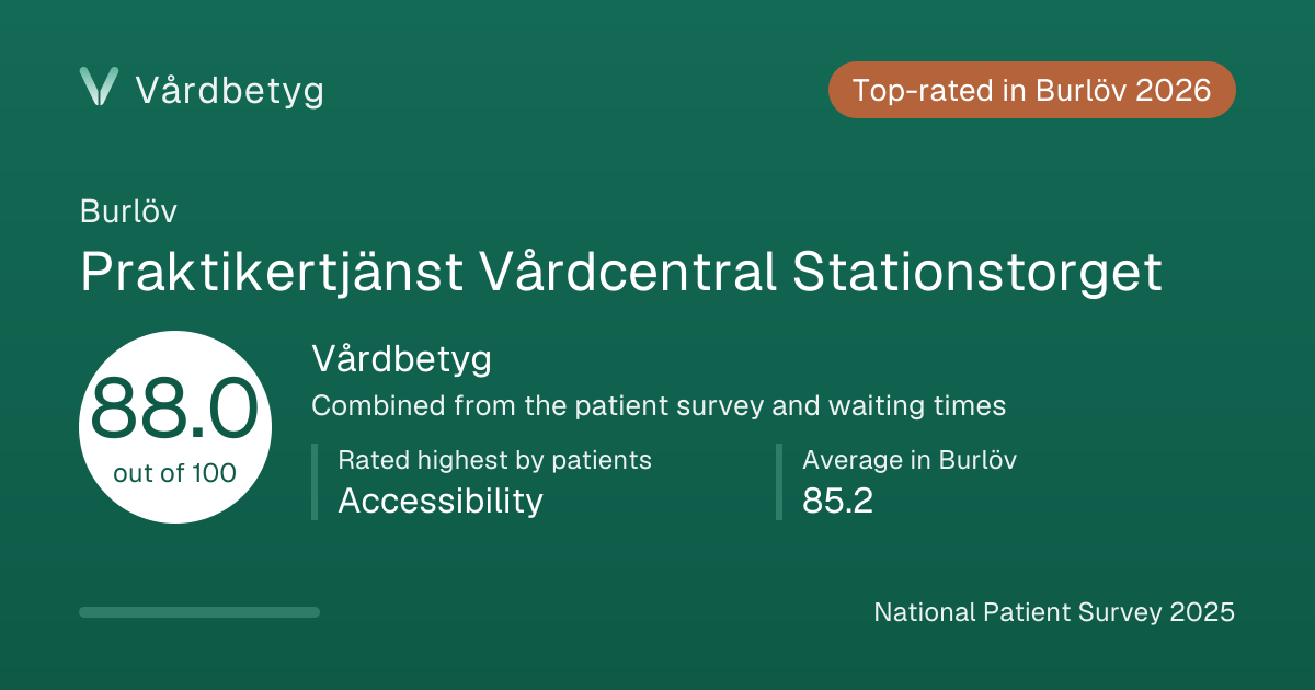 The share card for Praktikertjänst Vårdcentral Stationstorget: Vårdbetyg 88.0 out of 100.