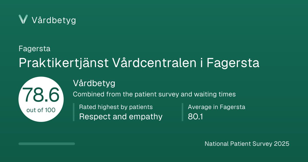 The share card for Praktikertjänst Vårdcentralen i Fagersta: Vårdbetyg 78.6 out of 100.