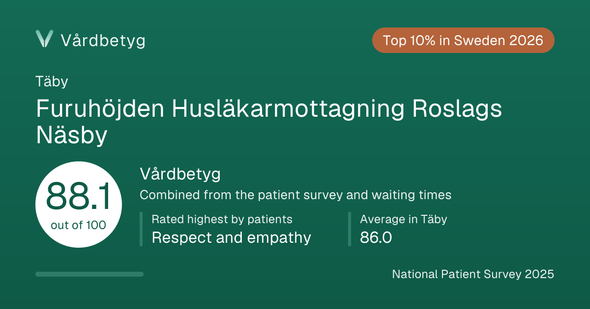 The share card for Furuhöjden Husläkarmottagning Roslags Näsby: Vårdbetyg 88.1 out of 100.