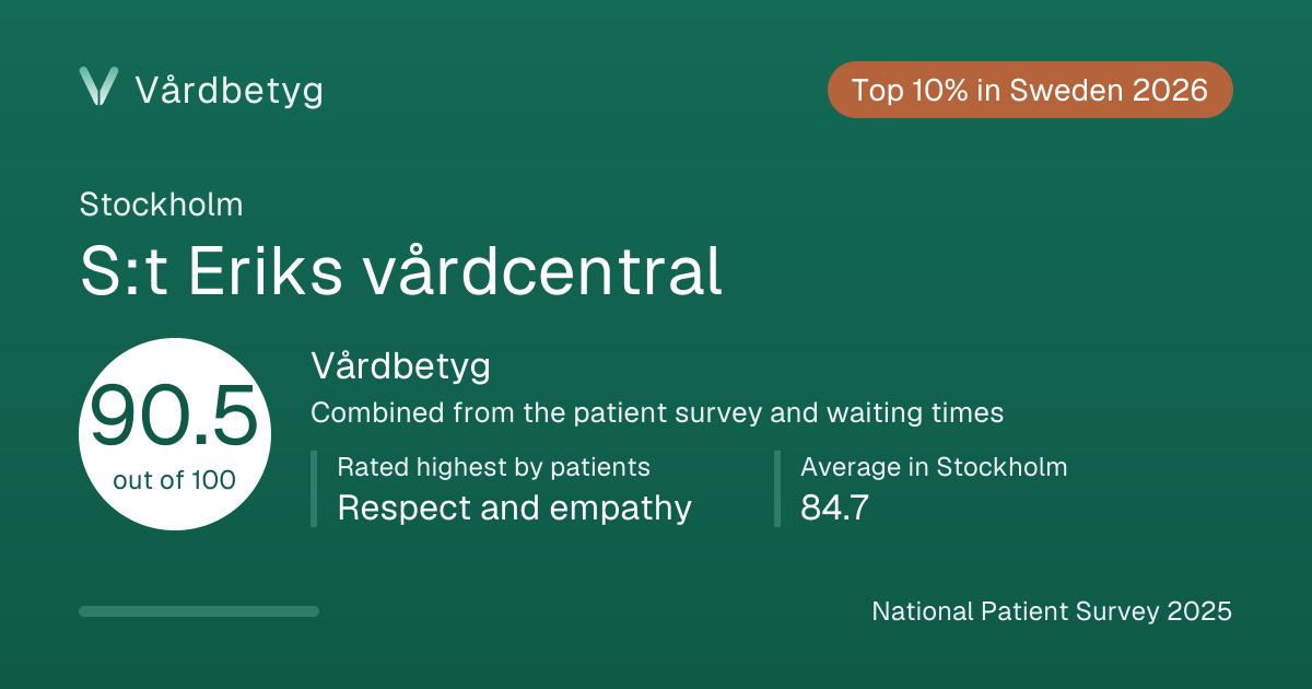 The share card for S:t Eriks vårdcentral: Vårdbetyg 90.5 out of 100.