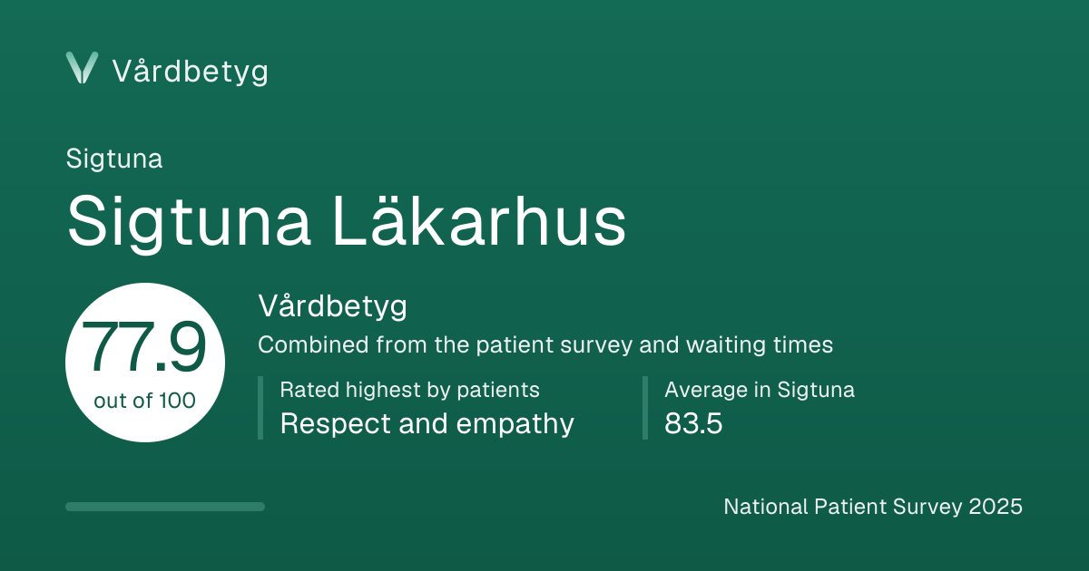 The share card for Sigtuna Läkarhus: Vårdbetyg 77.9 out of 100.