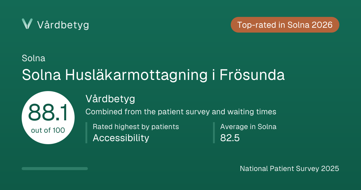The share card for Solna Husläkarmottagning i Frösunda: Vårdbetyg 88.1 out of 100.