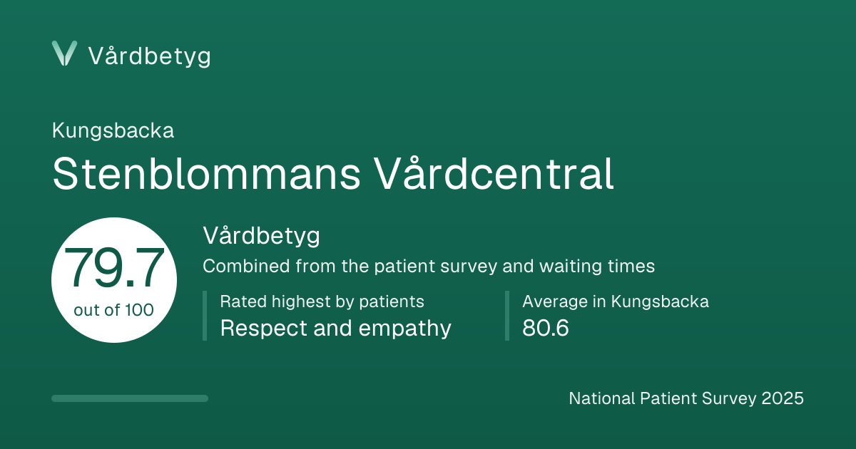 The share card for Stenblommans Vårdcentral: Vårdbetyg 79.7 out of 100.
