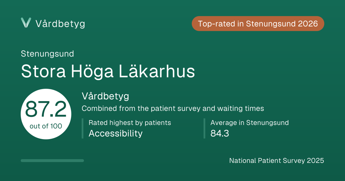 The share card for Stora Höga Läkarhus: Vårdbetyg 87.2 out of 100.