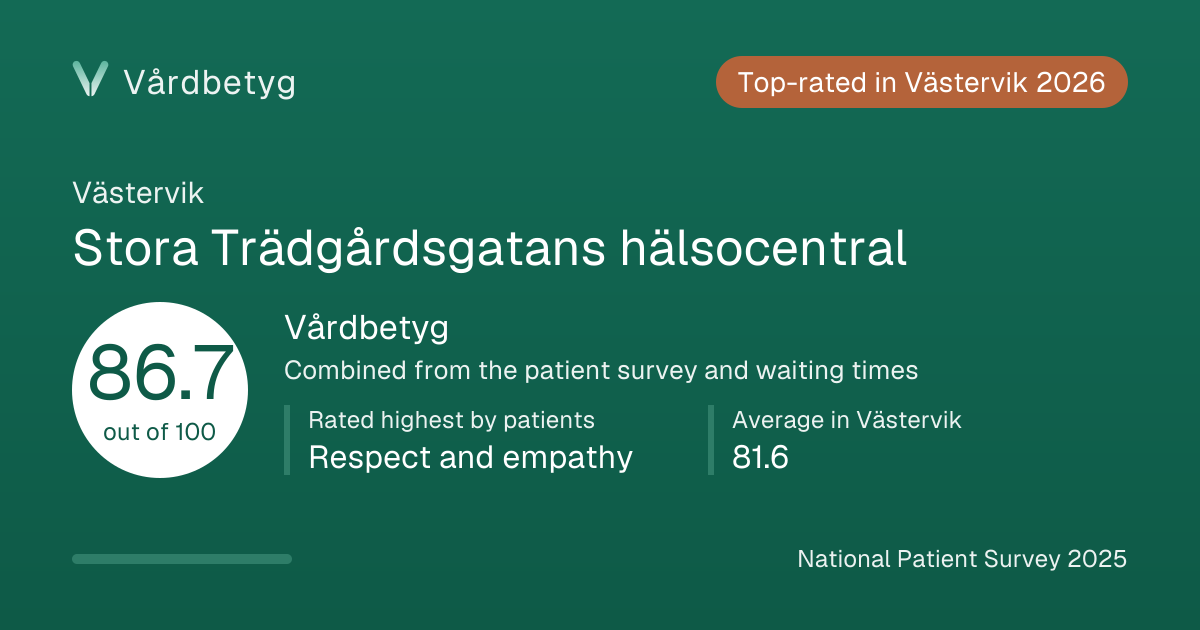 The share card for Stora Trädgårdsgatans hälsocentral: Vårdbetyg 86.7 out of 100.