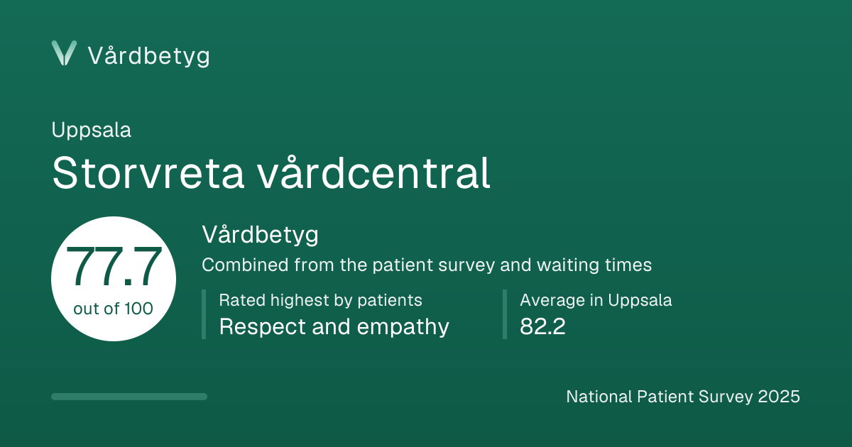 The share card for Storvreta vårdcentral: Vårdbetyg 77.7 out of 100.