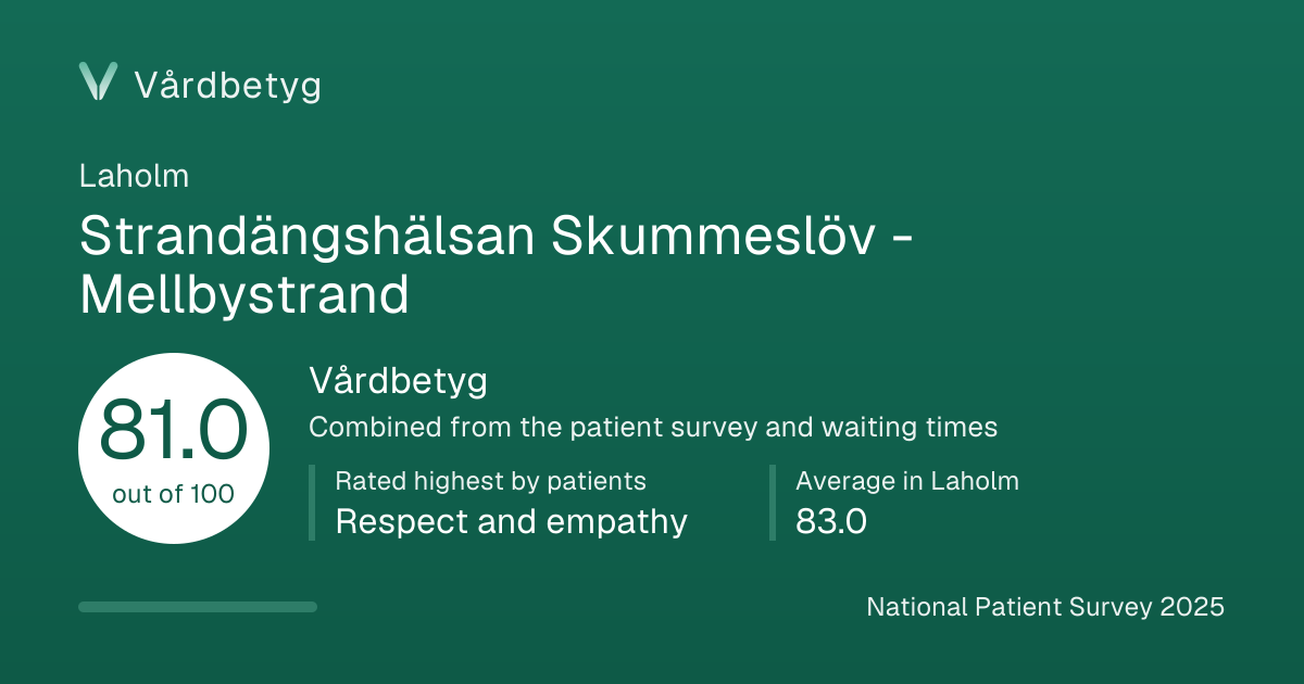The share card for Strandängshälsan Skummeslöv - Mellbystrand: Vårdbetyg 81.0 out of 100.