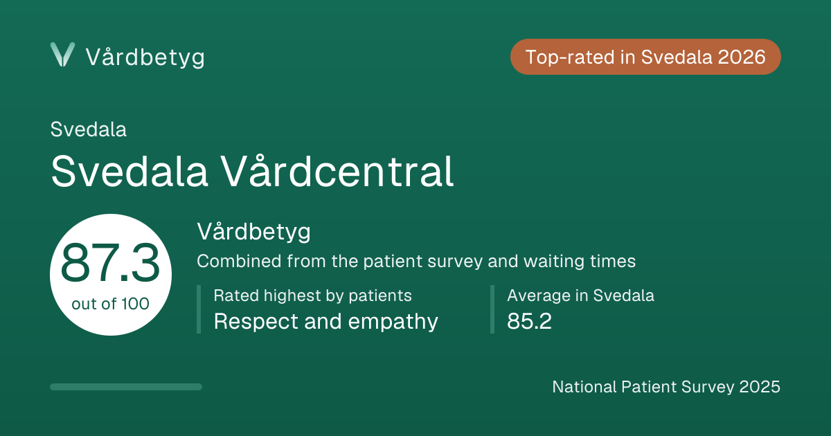 The share card for Svedala Vårdcentral: Vårdbetyg 87.3 out of 100.