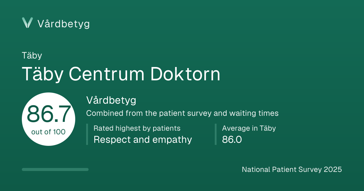 The share card for Täby Centrum Doktorn: Vårdbetyg 86.7 out of 100.